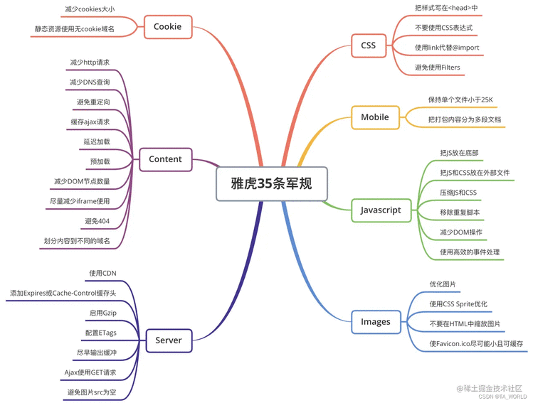 前端面经 前端优化