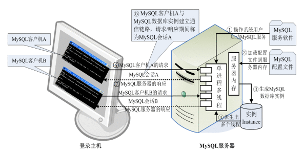 mysql muisam_第三章 MySQL安装与使用