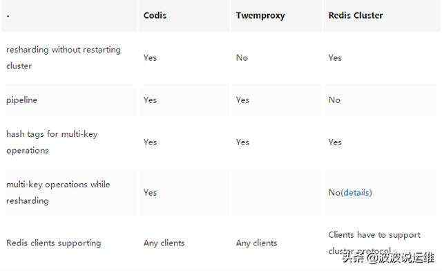 redis管理_详解Codis是如何来管理redis分布式集群及涉及原理