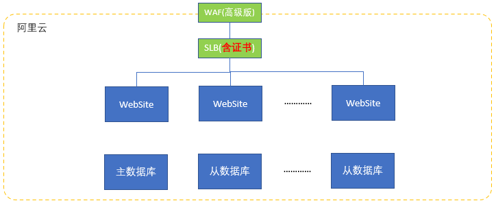 关于阿里云SLB与WAF的TLS记录