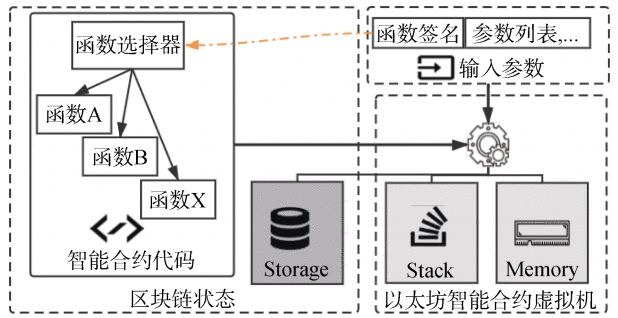 智能合约场景下的模糊测试——智能合约基本介绍