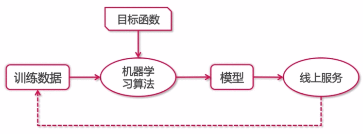 01 机器学习和深度学习简介