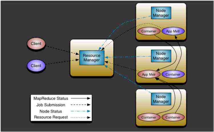 YARN Architecture