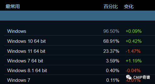 Windows 11发布一年后全球占比仅有15%