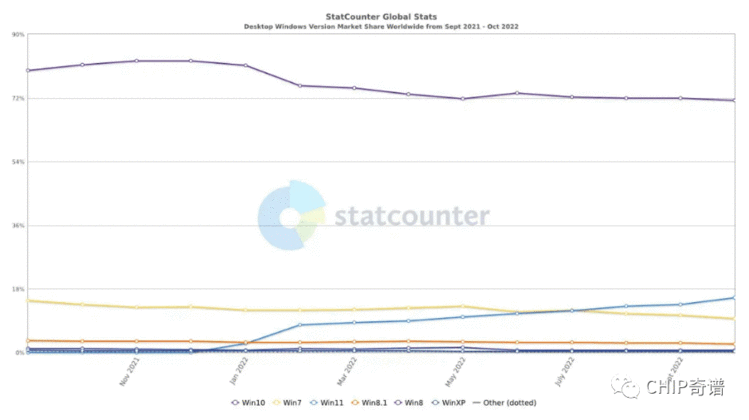 Windows 11发布一年后全球占比仅有15%