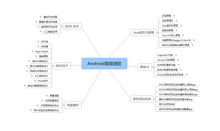 真香！Android高级工程师进阶学习，分享PDF高清版