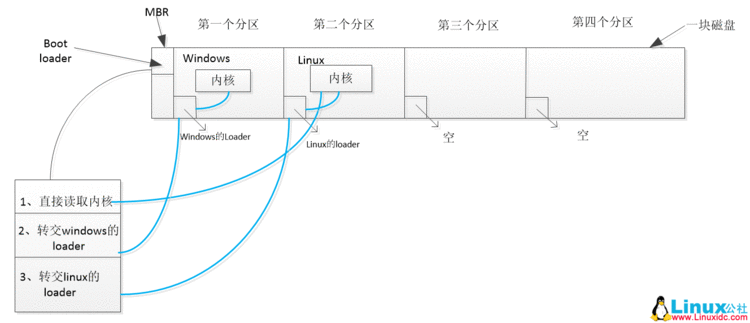 linux系统启动的第一个进程是,CentOS6开机启动过程详解