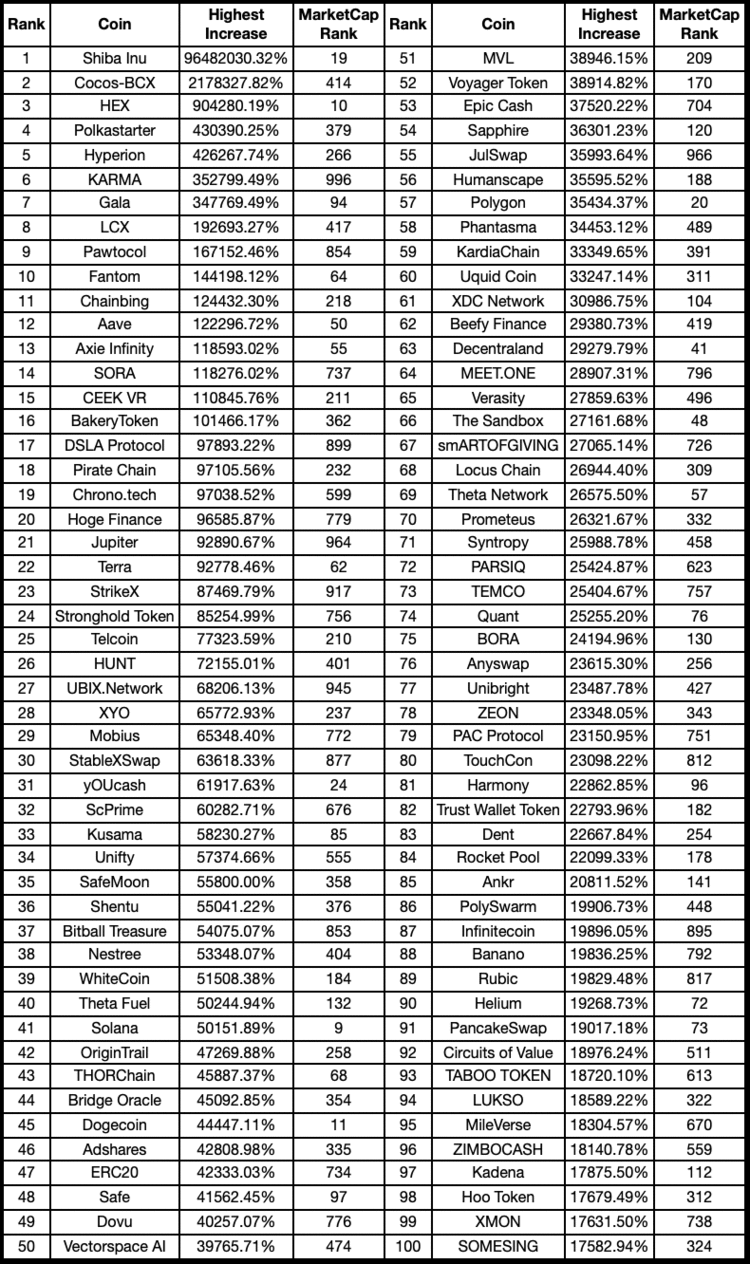 top 100 currencies with the highest increase in the bull