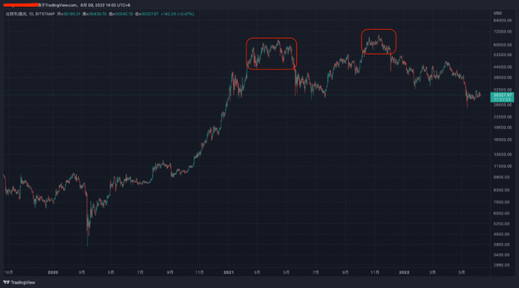 two peaks of bitcoin