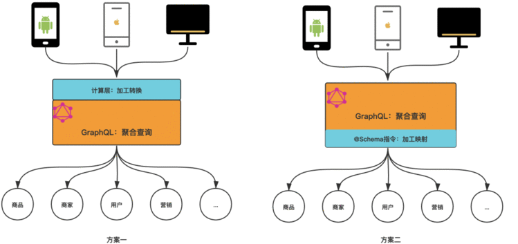 如何为GraphQL系统构建与Schema解耦的高性能计算层
