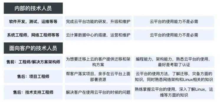 各类大厂对云计算岗位人才有何需求？需要掌握哪些技能点？