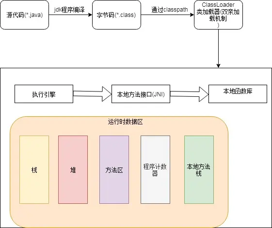 java运行流程与jvm关系示意图