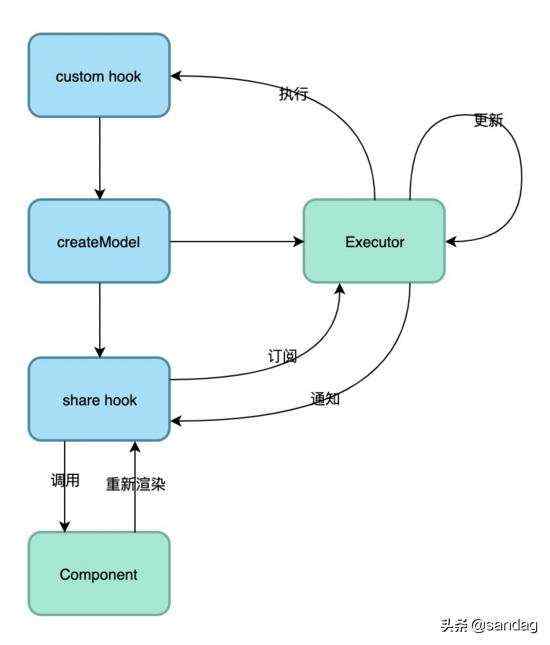 hooks组件封装 react_名符其实的react下一代状态管理器hox