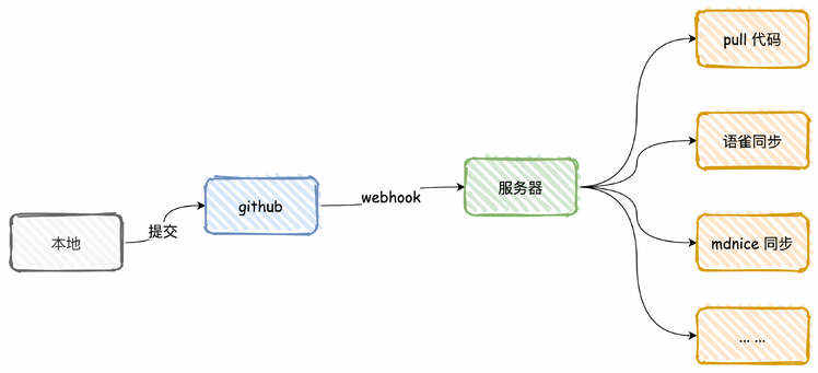 搭建个人博客，Docsify+Github webhook+JGit解决方案