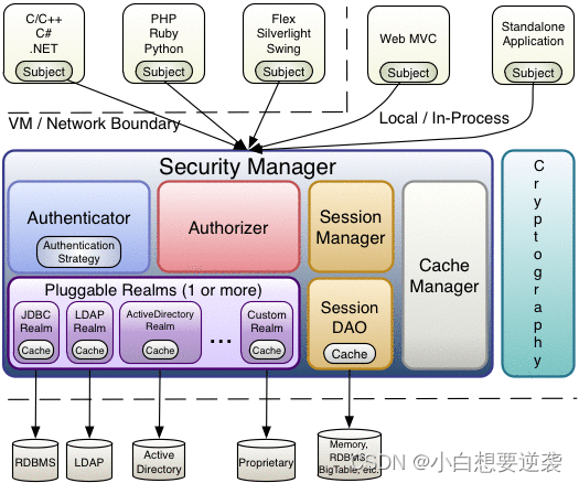 Apache Shiro核心架构概念