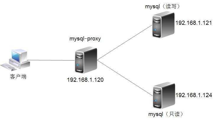 Mysqlproxy 实现读写分离