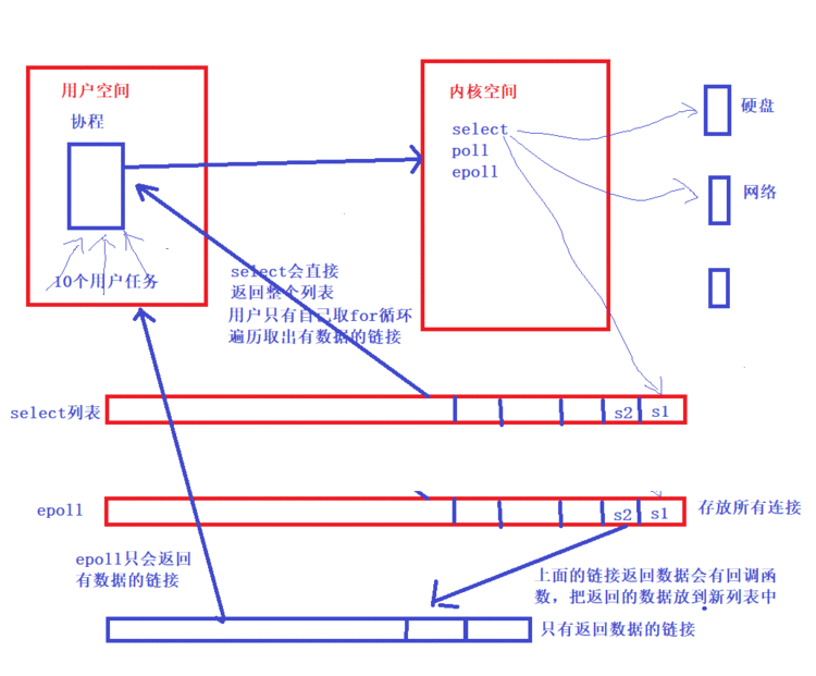 三程（进程、线程、协程） & 三器（迭代器、装饰器、生成器）