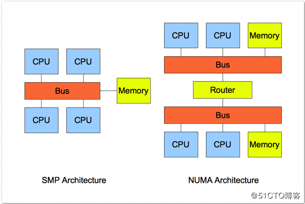 mysql 关闭numa_CentOS 7 关闭操作系统NUMA