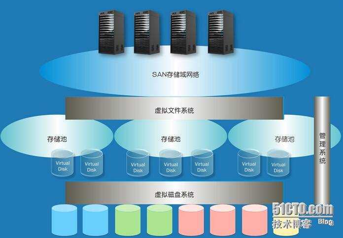 企业级数据中心之存储虚拟化