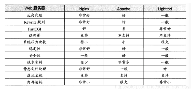 Nginx配置文件中文详解 nginx.conf