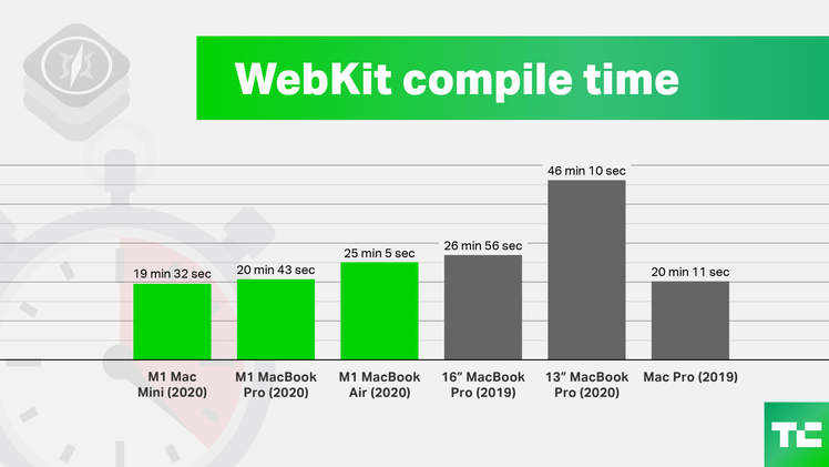 TechCrunch 测试 M1：编译 WebKit 仅需 20min，耗电 9%； 16MBP 27min， 39%