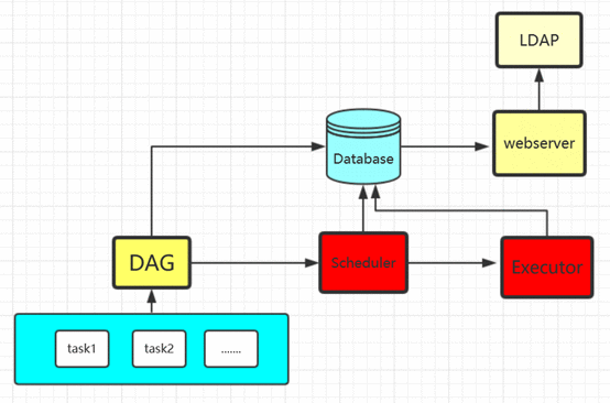 Airflow基础架构简介