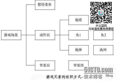 iOS培训必备课——Cocos2dx节点与渲染树