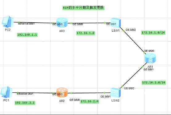 路由基础之RIP的水平分割及触发更新_模拟实验_11