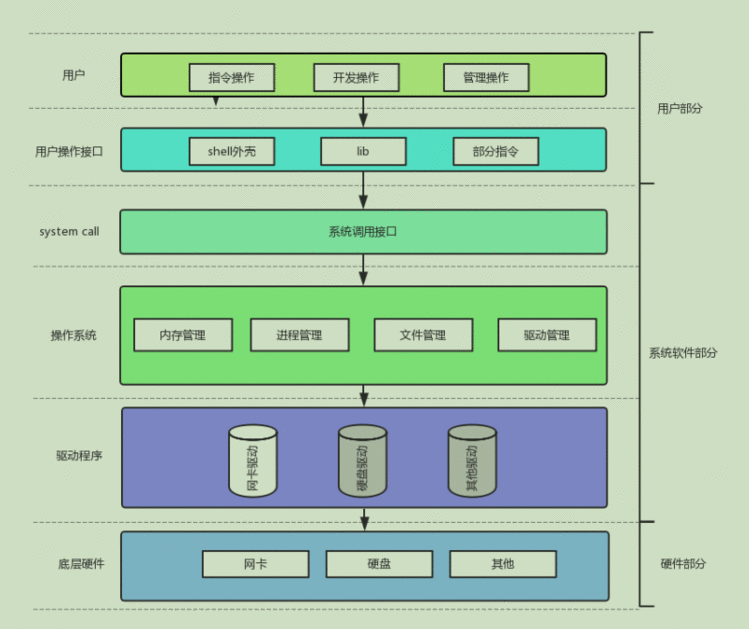 操作系统（Operator System）