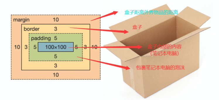 HTML+CSS学习记录05CSS盒子模型