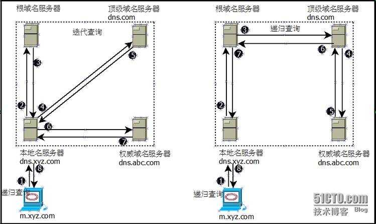 DNS迭代查询和递归查询