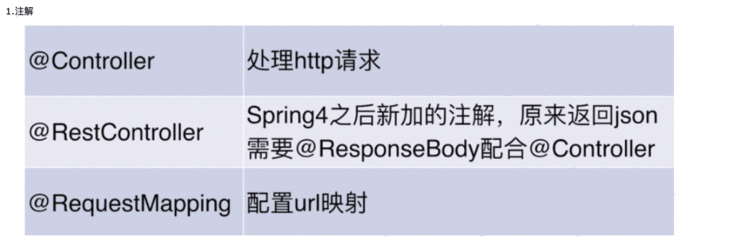 Spring Boot中controller的使用