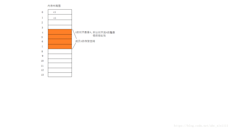 搞懂C语言结构体内存对齐