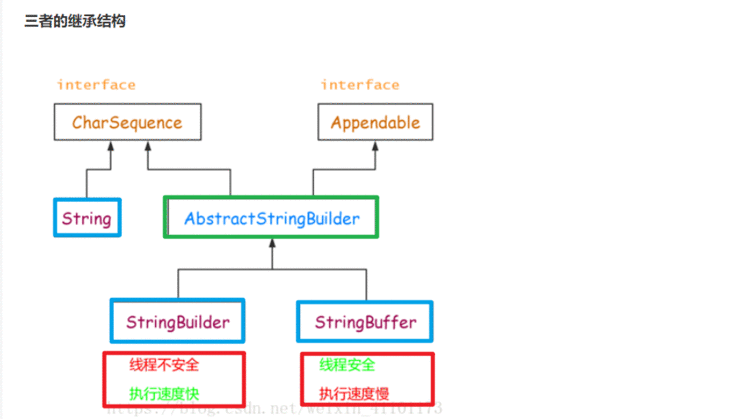 Java面试题四：String,StringBuffer,StringBuilder之间的区别