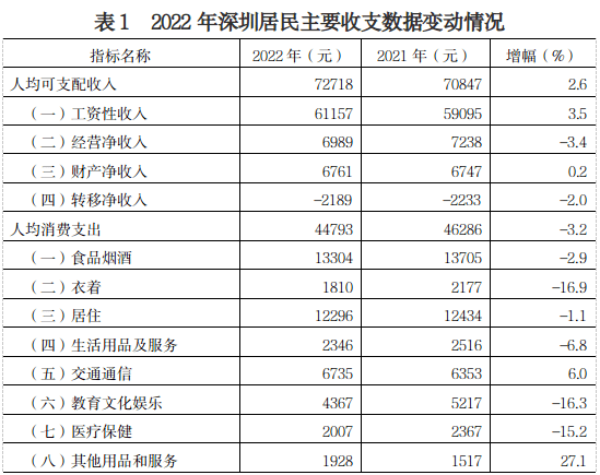 72718元！深圳人均可支配收入公布！