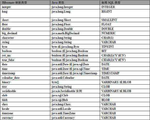 （六）Hibernate 映射类型