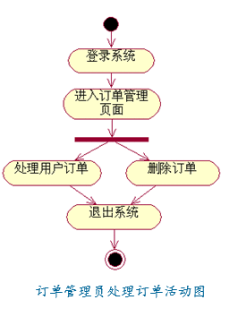 订单管理员处理订单活动图