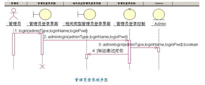 管理员登录顺序图