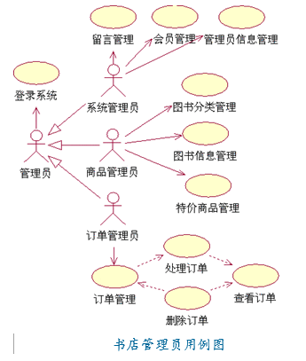 书店管理员用例图