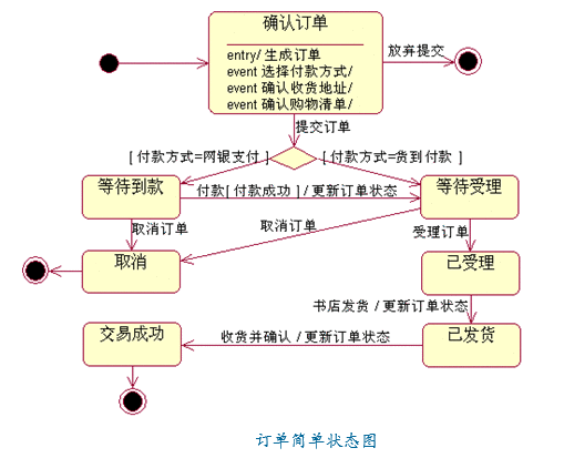 订单简单状态图