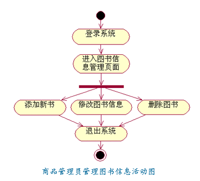 商品管理员图书信息活动图