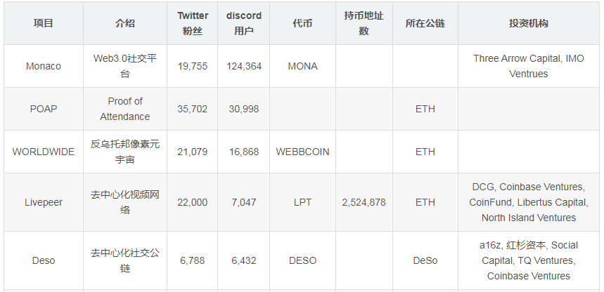 25 个 Web3 社交项目详细信息汇总（SocialFi）