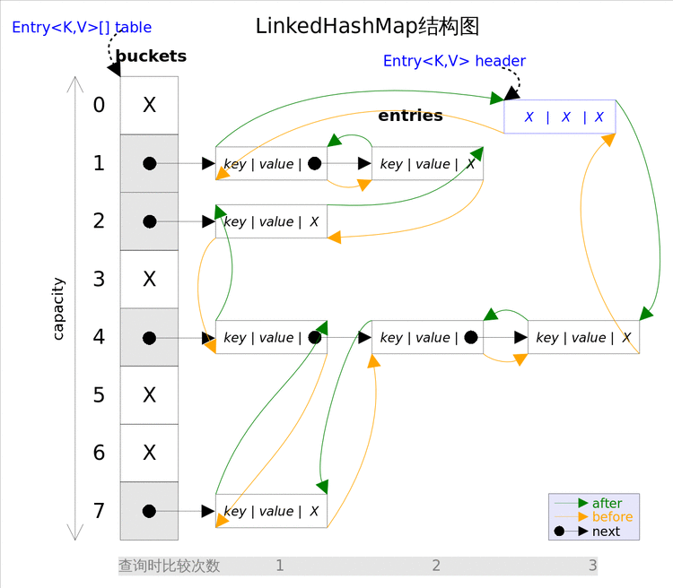 LinkedHashMap-structure