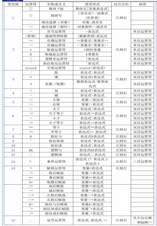 优先级表和Ascll表