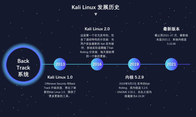 Kali Linux 简介