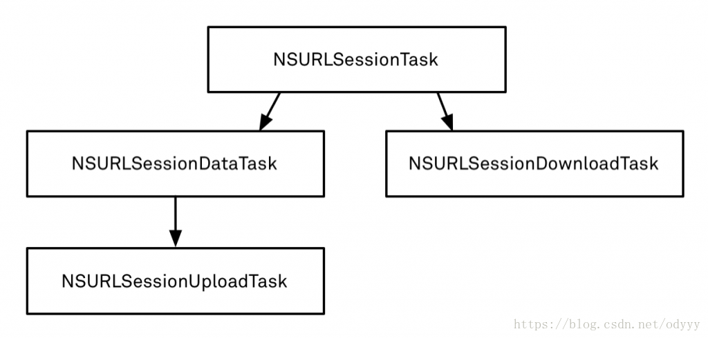AFNetwork框架（零）使用NSURLSession进行网络请求