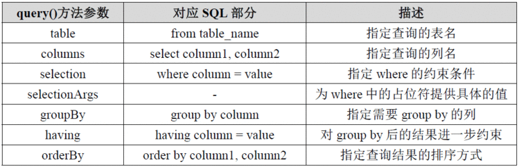 SQLite 数据库 CRUD 操作