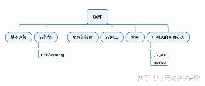 《代数余子式之和怎么算_代数Artin(一): 矩阵》