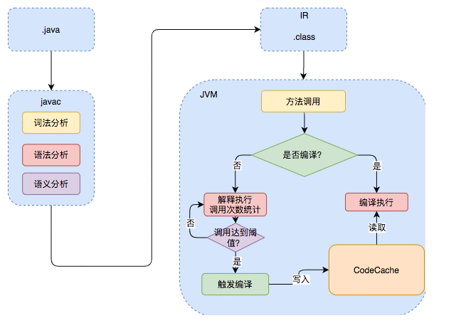 java静态编译原理_基本功 | Java即时编译器原理解析及实践