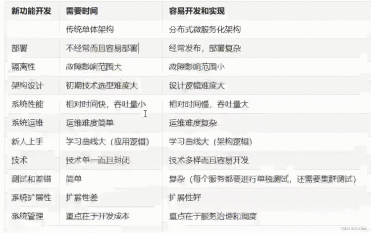 Golang微服务基础技术